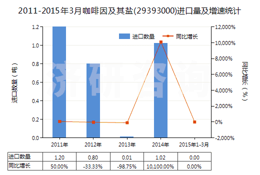 2011-2015年3月咖啡因及其鹽(29393000)進(jìn)口量及增速統(tǒng)計